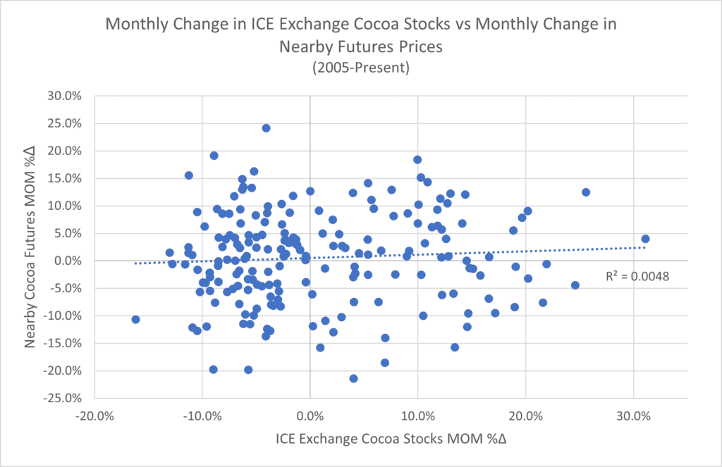 What Does the Recent ICE Cocoa Stocks Drawdown Mean for Futures Prices